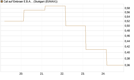 Call auf Embraer E.B.A. [J.P. Morgan Structured Products B.V.] Chart