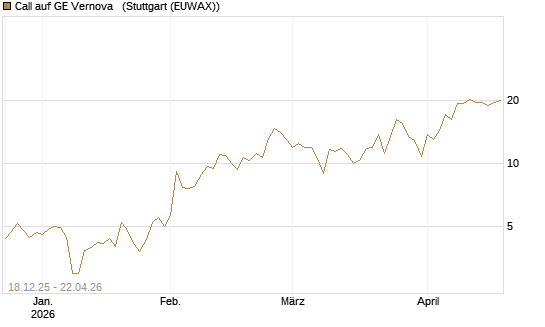 Call auf GE Vernova  [J.P. Morgan Structured Products B.V.] Chart