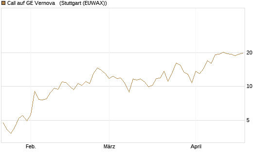 Call auf GE Vernova  [J.P. Morgan Structured Products B.V.] Chart