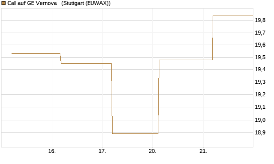 Call auf GE Vernova  [J.P. Morgan Structured Products B.V.] Chart