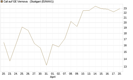 Call auf GE Vernova  [J.P. Morgan Structured Products B.V.] Chart