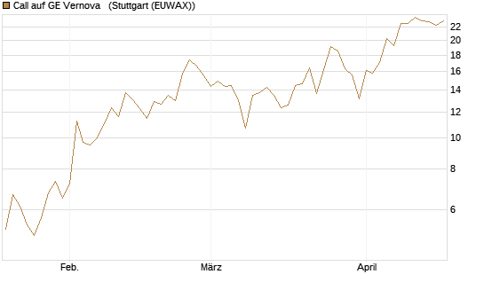 Call auf GE Vernova  [J.P. Morgan Structured Products B.V.] Chart