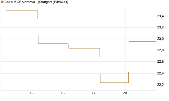 Call auf GE Vernova  [J.P. Morgan Structured Products B.V.] Chart