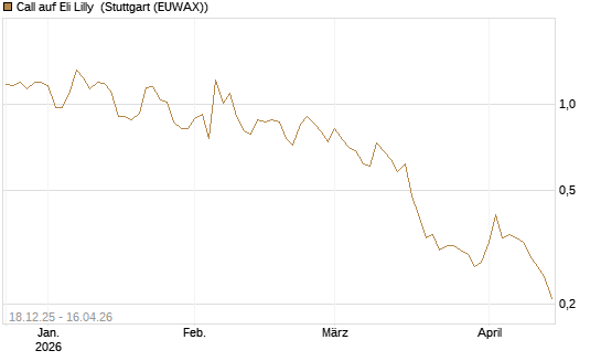 Call auf Eli Lilly [J.P. Morgan Structured Products B.V.] Chart