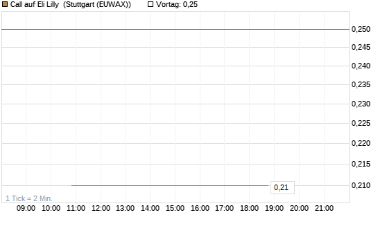 Call auf Eli Lilly [J.P. Morgan Structured Products B.V.] Chart