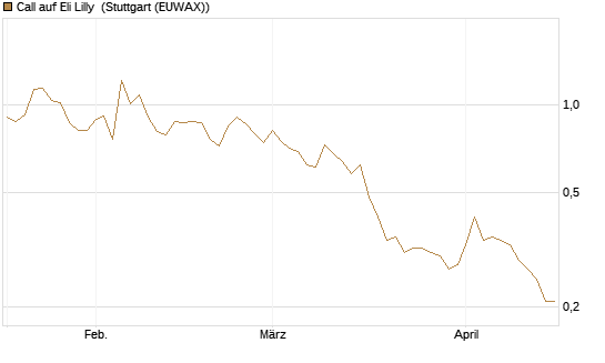 Call auf Eli Lilly [J.P. Morgan Structured Products B.V.] Chart