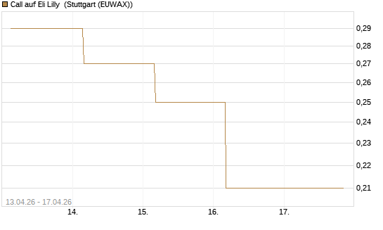 Call auf Eli Lilly [J.P. Morgan Structured Products B.V.] Chart