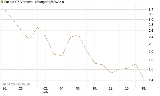 Put auf GE Vernova  [J.P. Morgan Structured Products B.V.] Chart