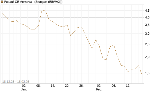 Put auf GE Vernova  [J.P. Morgan Structured Products B.V.] Chart