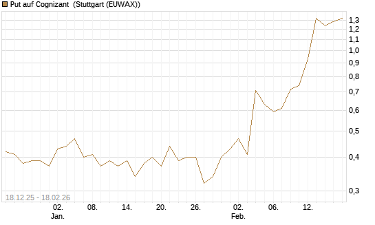 Put auf Cognizant [J.P. Morgan Structured Products B.V.] Chart