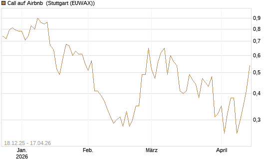 Call auf Airbnb [J.P. Morgan Structured Products B.V.] Chart