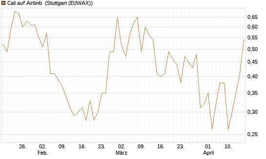 Call auf Airbnb [J.P. Morgan Structured Products B.V.] Chart