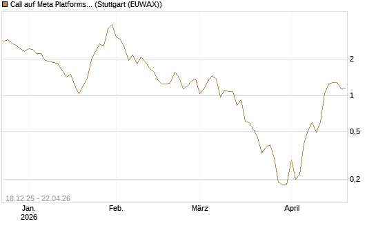 Call auf Meta Platforms [J.P. Morgan Structured Products B.V.] Chart