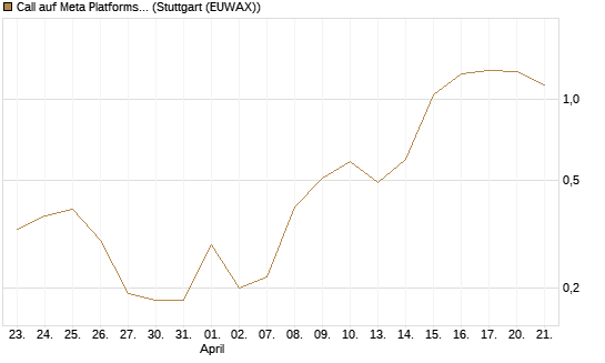 Call auf Meta Platforms [J.P. Morgan Structured Products B.V.] Chart