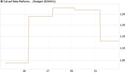 Call auf Meta Platforms [J.P. Morgan Structured Products B.V.] Chart