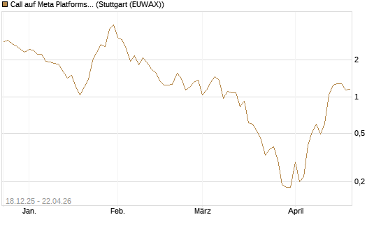 Call auf Meta Platforms [J.P. Morgan Structured Products B.V.] Chart