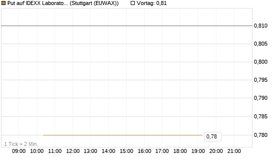 Put auf IDEXX Laboratories [J.P. Morgan Structured Products B.V.] Chart