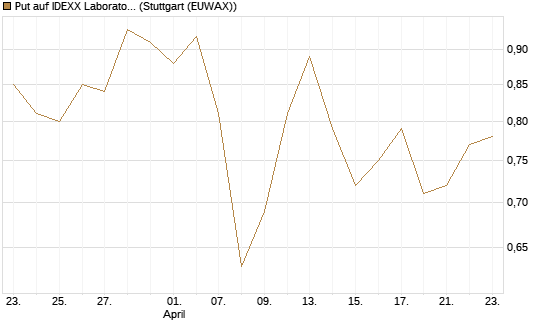 Put auf IDEXX Laboratories [J.P. Morgan Structured Products B.V.] Chart
