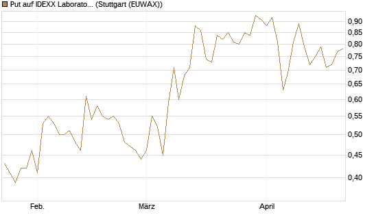 Put auf IDEXX Laboratories [J.P. Morgan Structured Products B.V.] Chart