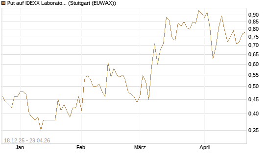 Put auf IDEXX Laboratories [J.P. Morgan Structured Products B.V.] Chart