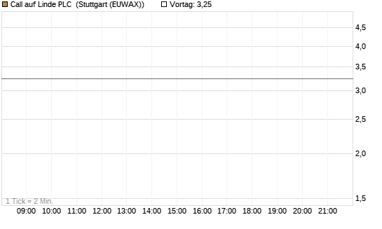 Call auf Linde PLC [J.P. Morgan Structured Products B.V.] Chart