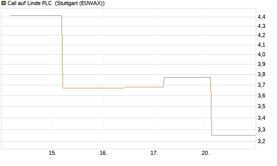 Call auf Linde PLC [J.P. Morgan Structured Products B.V.] Chart