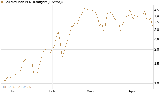 Call auf Linde PLC [J.P. Morgan Structured Products B.V.] Chart