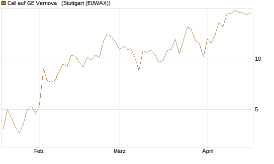 Call auf GE Vernova  [J.P. Morgan Structured Products B.V.] Chart