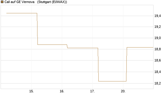 Call auf GE Vernova  [J.P. Morgan Structured Products B.V.] Chart