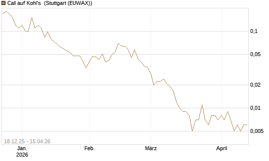 Call auf Kohl's [J.P. Morgan Structured Products B.V.] Chart