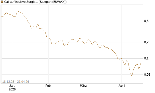 Call auf Intuitive Surgical [J.P. Morgan Structured Products B.V.] Chart