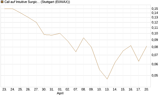 Call auf Intuitive Surgical [J.P. Morgan Structured Products B.V.] Chart
