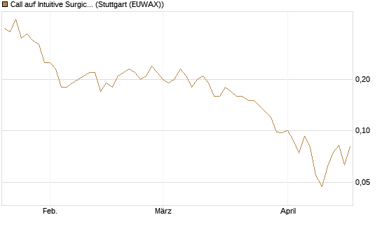 Call auf Intuitive Surgical [J.P. Morgan Structured Products B.V.] Chart