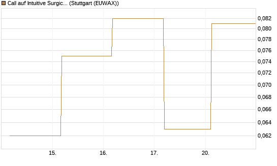 Call auf Intuitive Surgical [J.P. Morgan Structured Products B.V.] Chart