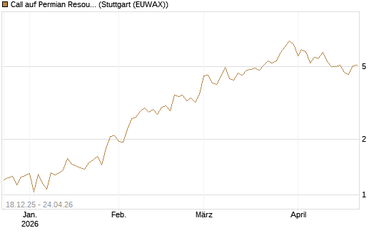 Call auf Permian Resources [J.P. Morgan Structured Products B.V.] Chart