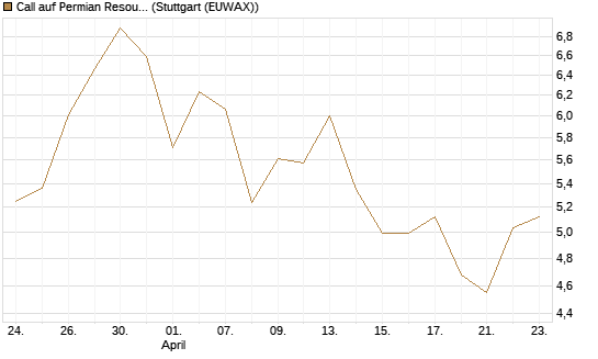 Call auf Permian Resources [J.P. Morgan Structured Products B.V.] Chart