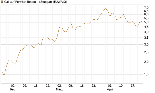 Call auf Permian Resources [J.P. Morgan Structured Products B.V.] Chart