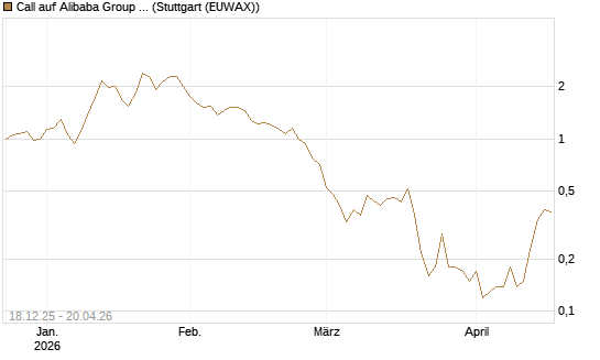 Call auf Alibaba Group ADR [J.P. Morgan Structured Products B.V.] Chart