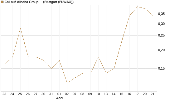 Call auf Alibaba Group ADR [J.P. Morgan Structured Products B.V.] Chart