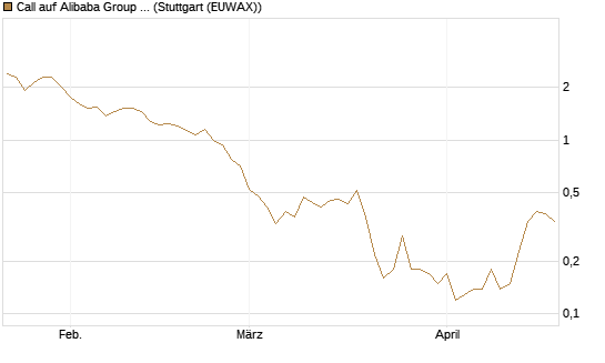 Call auf Alibaba Group ADR [J.P. Morgan Structured Products B.V.] Chart