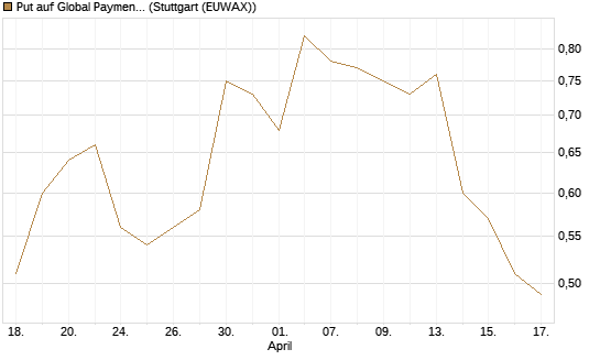 Put auf Global Payments [J.P. Morgan Structured Products B.V.] Chart