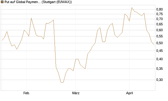 Put auf Global Payments [J.P. Morgan Structured Products B.V.] Chart