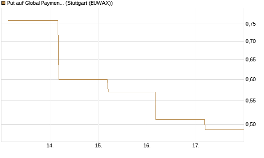 Put auf Global Payments [J.P. Morgan Structured Products B.V.] Chart