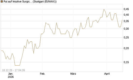 Put auf Intuitive Surgical [J.P. Morgan Structured Products B.V.] Chart