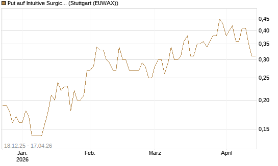 Put auf Intuitive Surgical [J.P. Morgan Structured Products B.V.] Chart