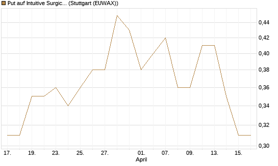 Put auf Intuitive Surgical [J.P. Morgan Structured Products B.V.] Chart