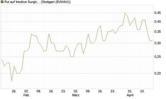Put auf Intuitive Surgical [J.P. Morgan Structured Products B.V.] Chart