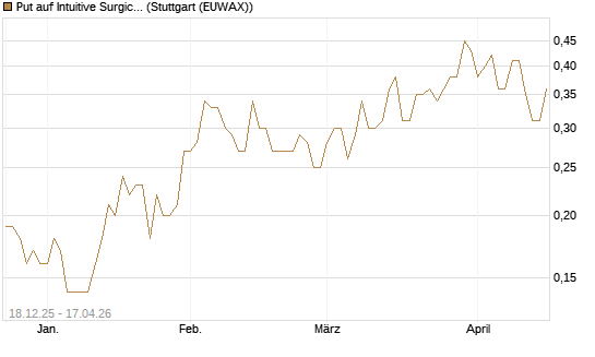 Put auf Intuitive Surgical [J.P. Morgan Structured Products B.V.] Chart