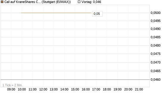 Call auf KraneShares CSI China Internet ETF [J.P. Morgan Structured Products B.V.] Chart