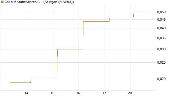 Call auf KraneShares CSI China Internet ETF [J.P. Morgan Structured Products B.V.] Chart